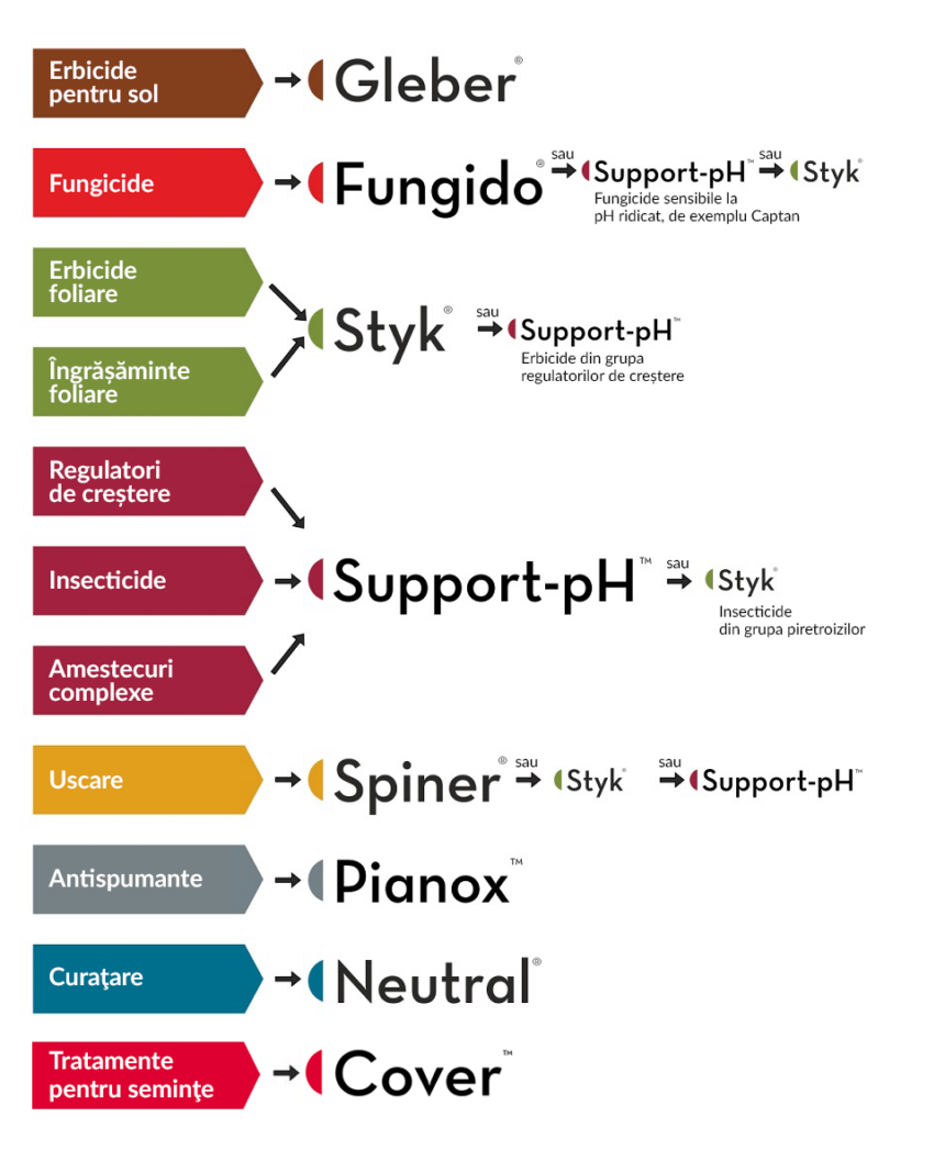 Schema de aplicare - SMP Agro